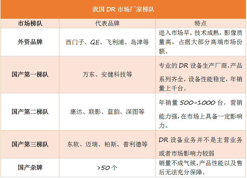 動態DR市場趨勢是怎么演繹的呢？