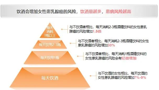 乳腺癌危險(xiǎn)因素——飲酒