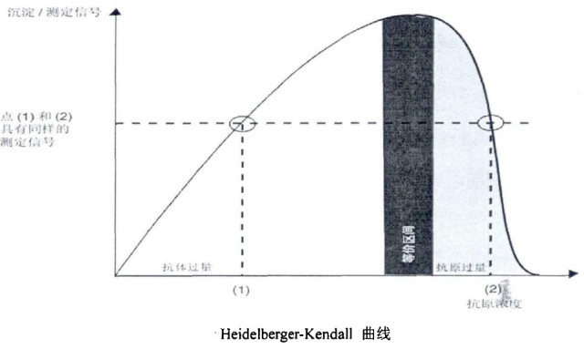 C反應蛋白檢測儀器測定原理